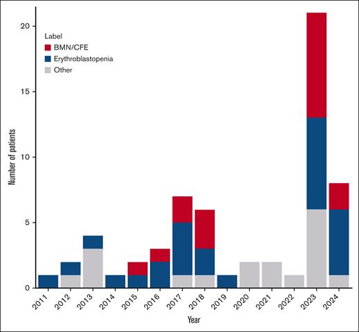 Time course of ICU admission of patients with SCD and acute parvovirus B19 infection (n = 61). Note that the inclusion period ended in May 2024.