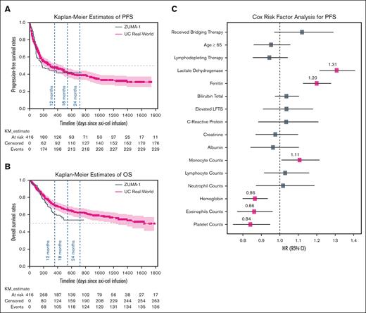 Effectiveness outcomes and associated risk factors. Kaplan-Meier estimates of (A) PFS and (B) OS for 416 patients overlaid with survival results extracted from ZUMA-1 study are shown. The x-axis shows days since administration of axi-cel. (C) Potential risk factors associated with PFSs using a multivariable Cox proportional hazard regression model are shown. Significant risk factors with P values ≤ 0.05 (adjusted for multiple hypothesis testing using the Bonferroni method) are highlighted with pink markers. LFTs, liver function tests; NE, not estimable; NR, not reached.