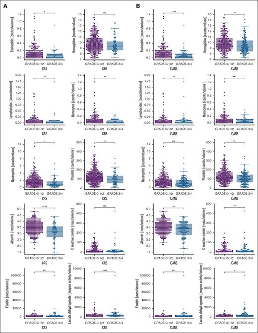 Potential serum biomarkers associated with severe CRS or neurotoxicity. A total of 10 serum biomarkers potentially associated with severe (A) CRS or (B) ICANS with significantly different levels in patients with mild (grade <3) vs severe (grade ≥3) toxicities are shown. ∗P > 1 × 10−2, P ≤ 5 × 10−2; ∗∗P > 1 × 10−3, P ≤ 1 × 10−2; ∗∗∗P > 1. × 10−4, P ≤ 1 × 10−3; ∗∗∗∗P ≤ 1 × 10−4.