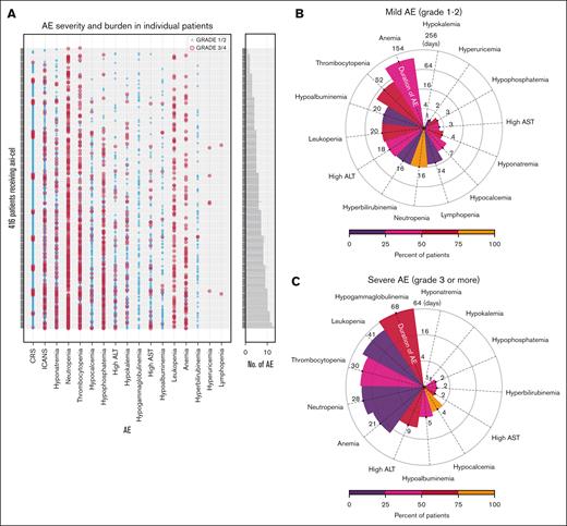 Adverse drug event burden characterization and serum biomarkers. (A) AEs including hematological toxicity, organ function toxicity, other laboratory test abnormalities, CRS, and neurotoxicity during the 30 days after axi-cel infusion are shown (rows) for 416 individual patients (columns), with bars indicating the number of events and colors representing severity. The median durations of (B) milder (grade <3) and (C) severe (grade ≥3) AEs, with the color shades indicating the rates (%) of RW patients developing such AEs.