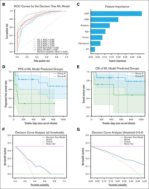 Decision tree ML model predicts early relapse within 6 months after axi-cel using age and 6 first laboratory values within 24 hours immediately after axi-cel infusion. (A) The decision tree ML model developed to identify patients with higher risks of experiencing early relapse after receiving axi-cel. (B) The ROC curves for each leave-1-group-out validation and OOS testing data set. (C) The 7 patient-level predictors important to the decision tree ML model’s predictions. Kaplan-Meier estimates of (D) PFS and (E) OS of groups A and B predicted by the ML model in OOS testing data set. Groups A and B represent subgroups of patients without or with risk of experiencing relapse within 6 months after receiving axi-cel, respectively. The x-axis shows days since administration of axi-cel. (F) Decision curve analysis of the ML model across all threshold probabilities and (G) between 0 and 0.4. AUC, area under the curve; CV, crossvalidation; PT, prothrombin time; ROC, receiver operating characteristic.