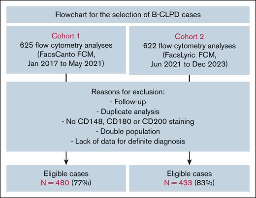Flowchart for cohort 1 and 2. Additional data include additional cytometric markers, histopathology, karyotype, FISH, or molecular biology. Double population means patients harboring 2 different malignant clones, based on flow cytometry results. FCM, flow cytometer.