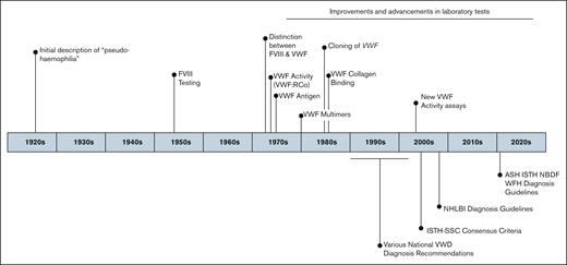 Key milestones in the diagnosis of VWD over the past 100 years. New VWF activity assays: VWF:GPIbM (GPIb binding assay for VWF using recombinant mutated GPIb, no ristocetin) or VWF:GPIbR (GPIb binding assay for VWF using recombinant GPIb and ristocetin). ASH, American Society of Hematology; NBDF, National Bleeding Disorders Foundation; NHLBI, National Heart, Lung, and Blood Institute; SSC, scientific and standardization committee; WFH, World Federation of Hemophilia.
