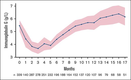 Mean polyclonal IgG adjusted cells during treatment. IgG was assessed monthly. The majority of samples collected were based on central laboratory testing. Polyclonal IgG was estimated for patients with IgG MM by subtracting M-spike protein values from total IgG values. These calculated values, along with measured IgG levels for patients with non-IgG MM, were assessed to derive mean IgG levels during treatment. Patients who received IV immunoglobulin before receiving talquetamab were included.