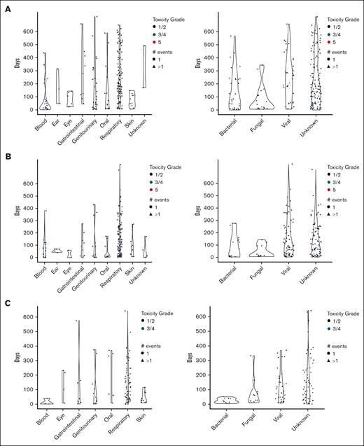 Timing and severity of clinically relevant infections by location and etiology. (A) 0.4 mg/kg weekly cohort. (B) 0.8 mg/kg EOW cohort. (C) Prior TCR cohort. The y-axis (days) was the relative start date of the AE. Patients with multiple infections are represented as separate points on the plot. Patients included once on the plot are represented as circles, whereas patients included more than once are represented as triangles. Two patients were excluded from the location figures: 1 had a central nervous system event in the EOW cohort, and 1 had a dental event in the prior TCR cohort.