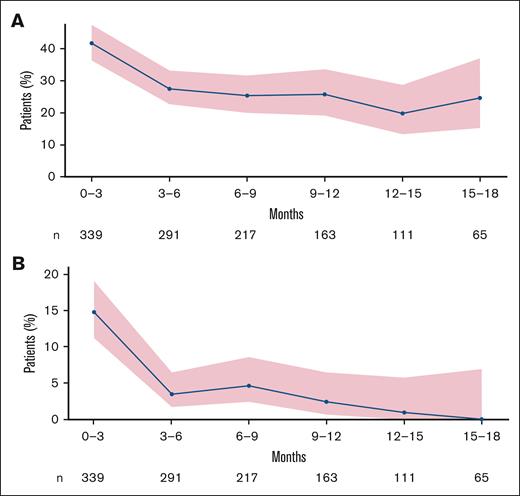 Risk of infections over time across cohorts. (A) Any-grade infections. (B) Grade ≥3 infections.