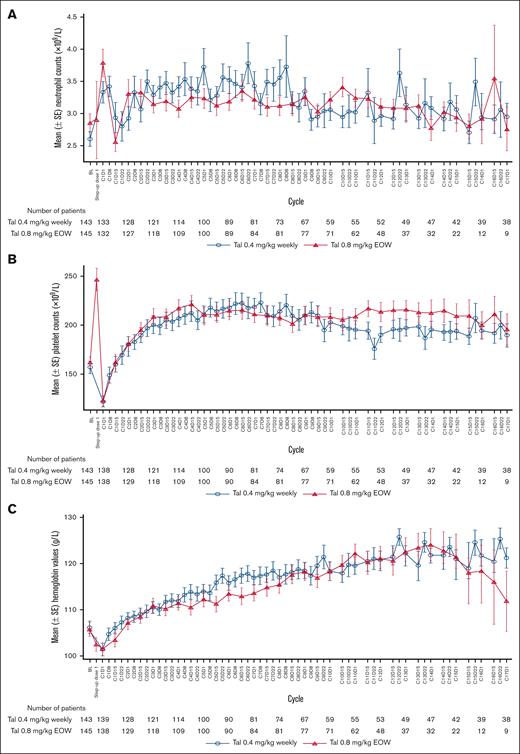 Cytopenias over time in the weeekly and EOW cohorts. (A) Neutrophil levels. (B) Platelet levels. (C) Hemoglobin levels. Data presented are based on laboratory values. SE, standard error.