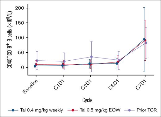 CD19+ B-cell levels from baseline through cycle 7 in all cohorts. Points represent the median B-cell count and whiskers show the median absolute deviation. At baseline, n = 52 in the qw cohort, n = 52 in the q2w cohort, and n = 18 in the prior TCR cohort.