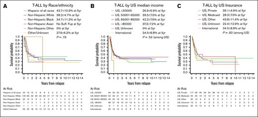 OS after relapse for patients with T-ALL, based on race and ethnicity, median household income, and insurance status. OS displayed by Kaplan-Meier curves for T-ALL stratified by (A) race and ethnicity, (B) area-based median household income based on ZIP code, and (C) insurance status. Legends display 5-year OS probability calculated by Kaplan-Meier method with Greenwood standard errors to determine 95% CI. The displayed P values are based on univariate Cox regression models.