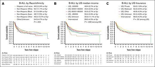 OS after relapse for patients with B-ALL, based on race and ethnicity, median household income, and insurance status. OS displayed by Kaplan-Meier curves for B-ALL stratified by (A) race and ethnicity, (B) area-based median household income based on ZIP code, and (C) insurance status. Legends display 5-year OS probability calculated by Kaplan-Meier method with Greenwood standard errors to determine 95% CI. The displayed P values are based on univariate Cox regression models.