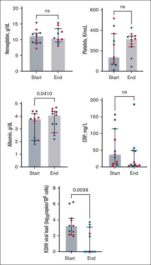 Laboratory parameters from Clinical Benefit Response Criteria (CBR) and KSHV VL values among 11 participants with KICS treated with rituximab in combination with KS-directed therapies (liposomal doxorubicin or paclitaxel). All participants received a median of 3 months of prior KS-directed chemotherapy (range, 6-12 cycles of treatment) before rituximab. “Start” represents treatment initiation of rituximab and KS-directed chemotherapy, and “end” denotes laboratory values following rituximab and KS-directed treatment. Red dots represent participants who met the criteria for partial response as best response (supplemental Table 2) per the CBR. Wilcoxon signed rank tests highlight differences from baseline to the end of treatment in laboratory parameters among all participants who received rituximab-based therapy (see supplemental Table 3 for values).