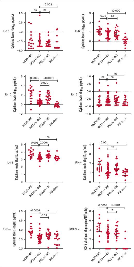 Cytokine differences among participants at study entry during active diagnoses of KICS with KS and PEL with or without KS from the KICS protocol, and KAD comparators from HAMB protocols at periods of active disease (KS alone and MCD with KS). HAMB, HIV and AIDS Malignancy Branch; ns, not significant.