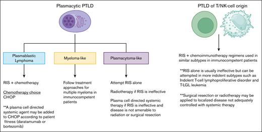 A proposed approach for treatment of newly diagnosed plasmacytic and T/NK-cell PTLDs. T-LGL, T-cell large granular lymphocytic leukemia.