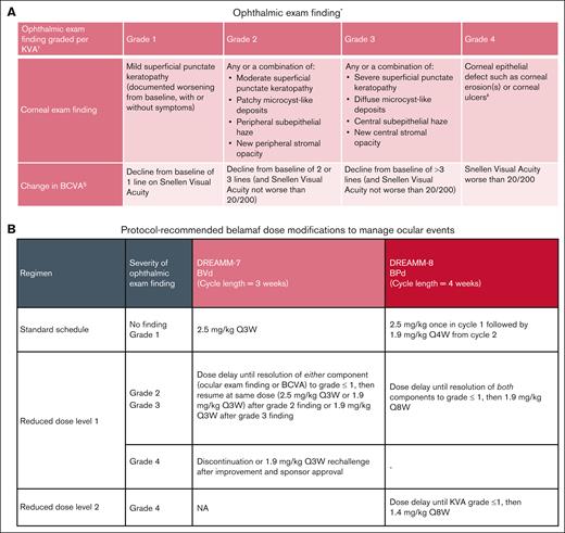 Ocular event management. (A-B) Ocular ARs and OEFs were used to assess ocular events (A) and OEFs drove protocol-recommended belamaf dose modification (B). ∗Examination findings were reported as AEs before implementation of KVA scale. †Dose modification should be based on the most severe finding. If eyes differ in severity, the dose modification guideline should be applied based on the more severe eye. ‡Corneal ulcer is defined as an epithelial defect with underlying stromal infiltration. §Changes in visual acuity due to treatment-related corneal findings. CTCAE, Common Terminology Criteria for Adverse Events; NA, not applicable; Q3W, every 3 weeks.