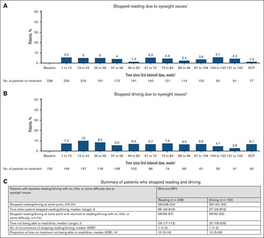 Reading and driving in patients with normal baseline BCVA (20/25 or better in ≥1 eye) who received BVd in DREAMM-7 and BPd in DREAMM-8. Post hoc pooled analysis (BVd and BPd) of reading (A) and driving (B) in patients who had BCVA of 20/25 or better in ≥1 eye at baseline by time intervals since the first belamaf dose. (C) Summary of patients who stopped reading and driving. ∗Patients who could read with little or no difficulty or read with some difficulty at baseline, mainly due to eyesight issues, were considered, whereas those who stopped reading due to other reasons during follow-up were excluded. †The first 2.5 years of treatment are shown due to the limited number of patients at risk beyond this time point. ‡Patients who could drive with little or no difficulty or drive with some difficulty at baseline, mainly due to eyesight issues, were considered, whereas those who stopped driving due to other reasons during follow-up were excluded. §Occurrences before the treatment end date are considered. ||Time not being able to read/drive is the sum of days from when the patient stopped reading/driving to reading/driving with no, little, or some difficulty or the end of belamaf treatment, whichever is earlier, divided by the duration of belamaf treatment. EOT, end of treatment; IQR, interquartile range.