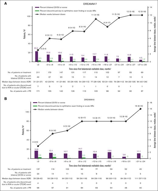 Median dosing interval and ocular events. (A-B) Post hoc analyses that included only treated patients who had BCVA of 20/25 or better in ≥1 eye at baseline in DREAMM-7 (n = 211; A) and DREAMM-8 (n = 137; B). The graph only shows the occurrence of bilateral 20/50 or worse BCVA changes, overall median of the average time between belamaf doses, and discontinuation of belamaf due to ocular events in each time interval while patients remained on belamaf treatment. The incidence rate at each time point is based on the number of patients who remained on treatment at that time point and does not reflect the overall risk of developing bilateral worsening of 20/50 or greater or discontinuing due to an ocular event at any time during belamaf treatment. The increased time between doses is due to AEs, including ocular events, and other non–AE-related reasons. This graph does not detail any efficacy parameter over time. ∗Median of average days between doses for each patient per interval was used and converted to weeks. †For DREAMM-7, events during the initial 2.5 years of treatment are shown due to limited number of patients at risk beyond this time point. ‡For DREAMM-8, the first 2 years of treatment are shown due to limited number of patients at risk beyond this time point. CTCAE, Common Terminology Criteria for Adverse Events; IQR, interquartile range.