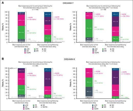 Summary of best response after the first extended dose delay of belamaf. (A-B) Post hoc analysis of DREAMM-7 (A) and DREAMM-8 (B) evaluating best response in patients on treatment before the first extended dose delay and after the first extended dose delay at any time (left graph) or after 1 to 2 doses (right graph). The first extended dose delay was defined as lasting >2 cycles, which in DREAMM-7 was >42 days and in DREAMM-8 was >56 days. CR, complete response; MR, minimal response; NE, not evaluable; PD, progressive disease; sCR, stringent complete response; SD, stable disease; VGPR, very good PR.
