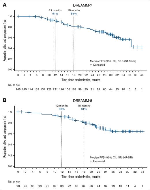 PFS in patients with ≥1 extended belamaf dose delay of ≥12 weeks. (A-B) Post hoc analysis evaluating patients who had ≥1 belamaf dose delay of ≥12 weeks in (A) DREAMM-7 (BVd, n = 146) and (B) DREAMM-8 (BPd, n = 98). NR, not reached.