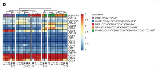 HSPCs from RAG1-SCID patients have a uniform stem and progenitor phenotype at the start of the ATOs. Gated populations within the CD34+-enriched HSPCs are defined as follows, in addition to positive gating for CD45: B cells, CD19+CD123–; myeloid, CD123+CD19–; CMP (common myeloid progenitor), CD34+CD38+; LMPP (lymphomyeloid primed progenitors), CD34+CD38–CD90–CD45RA+; MPP (multipotent progenitor), CD34+CD38–CD90–CD45RA–. Short-term HSC: CD34+CD38–CD90+CD45RA–. Long-term HSC: CD34+CD38–CD90+CD45RA–CD201+CD49f+. Controls from UCB and mPB; patients: p1, p2, and p3. (A) Flow cytometry plots of gated populations, as indicated. (B) Relative distribution of the different HSPC populations. (C) UMAP based on 17 markers as shown in panel D with the exception of CD10 (supplemental Table 1), including 3 patient and 2 control samples. A total of 643 743 CD45+ cells are included. The different progenitor populations (as gated in panel A) are overlaid (top row, left) and separately (others, top row), as well as the overlaid expression of selected markers (bottom row). Red, high expression; blue, low/no expression. (D) Heat map of gated CD34+ HSPCs based on the median expression of all markers. The small B-cell and myeloid cell populations from 2C were only present in patients’ HSPCs and omitted from the heat map.
