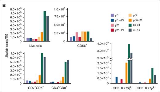 MND-c.o.RAG1 LV correction (+LV) rescues in vitro T-cell development of HSPCs from RAG1-SCID patients (p1-p3). (A) Flow cytometry of week 8 ATOs. CD7+CD5+ and subsequent T-cell plots are gated on live CD45+CD14–CD19–CD56– cells. (B) Absolute cell number per ATO (week 8) of live CD45+ and subpopulations, as indicated.