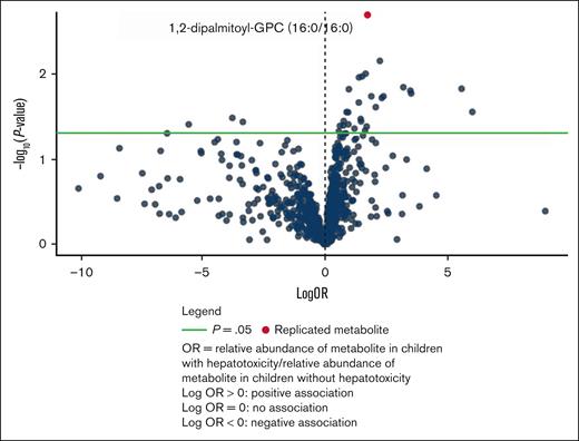 Volcano plot for conjugated hyperbilirubinemia metabolite associations in the discovery cohort.