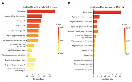 Metabolite super class enrichment. QEA for transaminitis (A) and conjugated hyperbilirubinemia (B) in the discovery cohort using 39 super chemical class metabolite sets.