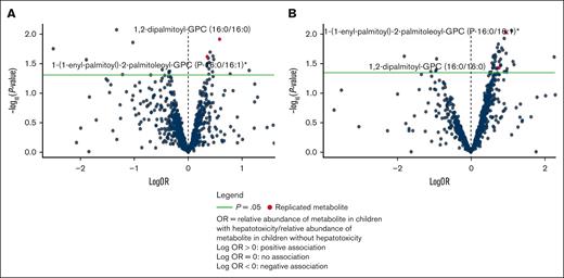 Individual metabolites associated with TAH. Volcano plots for transaminitis metabolite associations in (A) the discovery cohort and (B) the replication cohort.