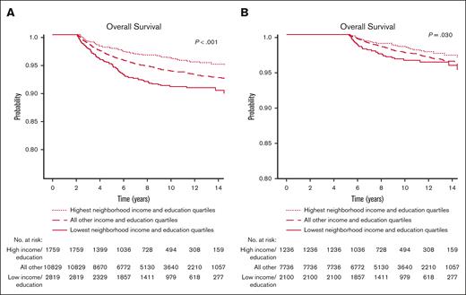 Neighborhood SES and Overall Survival among Survivors of Childhood ALL. (A) Among children who survived at least 2 years from ALL diagnosis, lower neighborhood education and income quartiles at cancer diagnosis were associated with inferior overall survival. (B) Among children who survived at least 5 years from ALL diagnosis, lower neighborhood education and income quartiles at cancer diagnosis were associated with inferior overall survival.