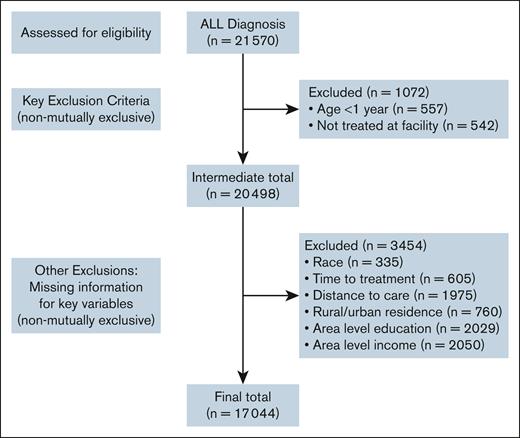 CONSORT diagram and study exclusions. Among 21 570 patients with ALL, 17 044 were eligible for evaluation.