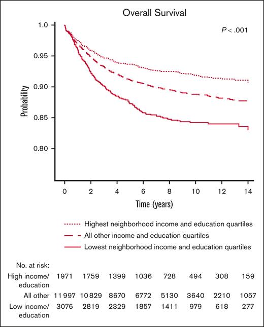 Neighborhood SES and overall survival among children with ALL. Based on neighborhood income and educational attainment quartiles at cancer diagnosis, children in areas with the highest income and educational quartiles have superior overall survival compared with children in other neighborhoods.