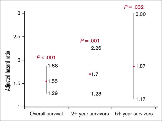 Children with ALL who survived 2 and 5 years from cancer diagnosis face the highest risk of SES-associated mortality.