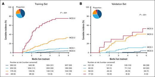 Cumulative incidence of NRM at 6 months by MCS at D28. (A) Training set: MCS 0 (dark blue): 3.7% (95% CI, 2.1%-6.0%), MCS 1 (light blue): 8.8% (95% CI, 5.7%-12.7%), MCS 2 (orange): 30.9% (95% CI, 24.2%-37.8%), MCS 3 (red): 70.8% (95% CI, 55.4%-81.8%). (B) Validation set: MCS 0: 3.6% (95% CI, 1.2%-8.3%), MCS 1: 11.3% (95% CI, 5.7%-18.9%), MCS 2: 40.1% (95% CI, 27.0%-52.9%), MCS 3: 49.0% (95% CI, 22.6%-71.1%).