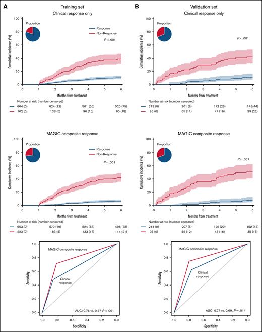 Cumulative incidence of NRM at 6 months based on clinical and MAGIC response criteria in the training and validation sets. (A) Training set. Left: clinical responders: 9.7% (95% CI, 7.6%-12.0%), clinical nonresponders: 36.4% (95% CI, 29.0%-43.8%). Middle: MAGIC composite responders: 5.8% (95% CI, 4.1%-7.9%), MAGIC composite nonresponders: 39.5% (95% CI, 33.0%-45.8%). Right: area under the curve (AUC) by receiver operating characteristic for 6-month NRM. (B) Validation set. Left: clinical responders: 10.3% (95% CI, 6.6%-15.0%), clinical nonresponders: 37.7% (95% CI, 27.8%-47.6%). Middle: MAGIC composite responders: 6.9% (95% CI, 4.0%-11.0%), MAGIC composite nonresponders: 45.8% (95% CI, 35.3%-55.8%). Right: AUC by receiver operating characteristic for 6-month NRM. Pie charts depict percentage of responders/nonresponders.