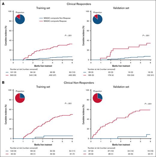 NRM of MCR reclassification of clinical responders and nonresponders. The 6-month cumulative incidence of NRM by clinical response reclassified by MCR criteria. (A) Clinical responders reclassified by MCR. Left: training set MAGIC composite responders: 5.9% (95% CI, 4.1%-8.0%), MAGIC composite nonresponders: 30.7% (CI, 22.0%-39.8%). Right: validation set MAGIC composite responders: 6.8% (95% CI, 3.7%-11.2%), MAGIC composite nonresponders: 34.3% (95% CI, 16.9%-52.6%). (B) Clinical nonresponders reclassified by MCR. Left: training set MAGIC composite responders: 5.0% (95% CI, 0.9%-15.0%), MAGIC composite nonresponders: 46.7% (95% CI, 37.6%-55.3%). Right: validation set MAGIC composite responders: 7.6% (95% CI, 1.3%-22.0%), MAGIC composite nonresponders: 50.7% (95% CI, 37.8%-62.2%). Pie charts depict percentage of responders/nonresponders.