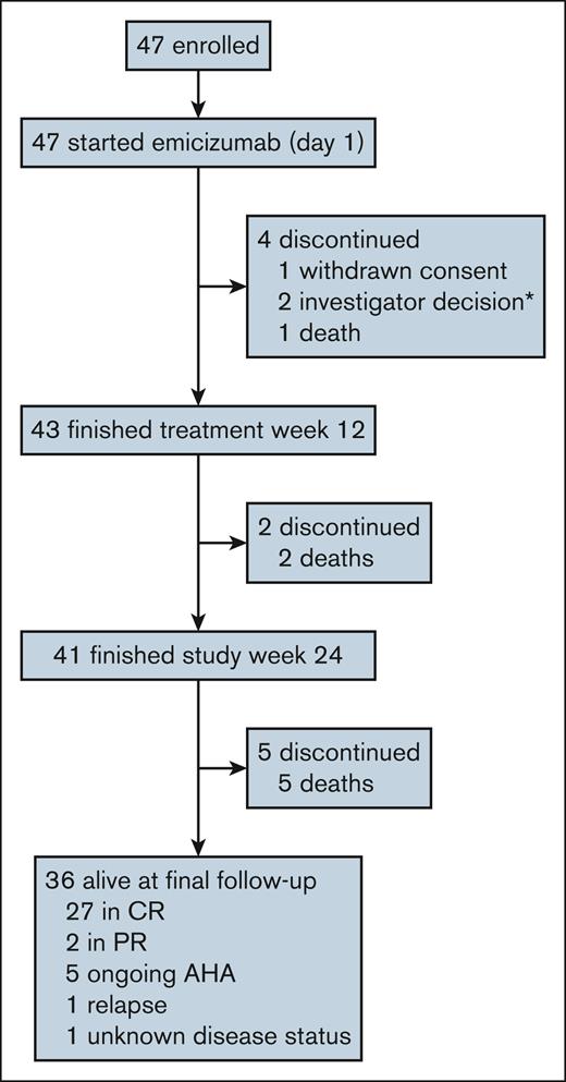 Patient disposition at final follow-up (2 years after enrollment). CONSORT flow diagram summarizing enrollment and follow-up in the GTH-AHA-EMI study. ∗One patient who was withdrawn by investigator decision, died in week 13; this death was included in the mortality analysis. CONSORT, Consolidated Standards of Reporting Trials.