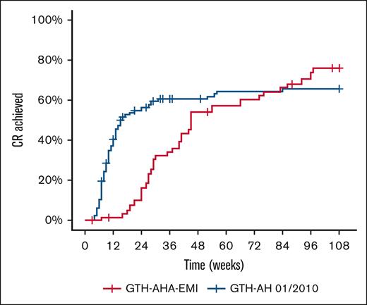 CR of AHA in PS-matched study cohorts. Kaplan-Meier curves were drawn using weighted individual patient data. The median time to CR was 16 weeks (95% CI, 13-52) and 45 weeks (40-86) in GTH-AH 01/2010 and GTH-AHA-EMI patients, respectively.