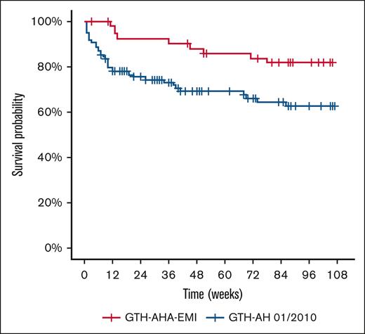 OS of PS-matched study cohorts. Kaplan-Meier curves were drawn using weighted individual patient data. GTH-AHA-EMI (n = 47, received emicizumab prophylaxis and postponed IST). GTH-AH 01/2010 (n = 101, did not receive emicizumab prophylaxis and started IST immediately after diagnosis). The univariate Cox regression HR was 0.39 (0.19-0.80; P = .011, Wald test).