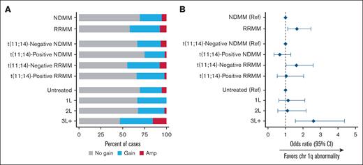 Gain(1q) and amp(1q) prevalence. Rates (A) and odds (B) of chr 1q abnormalities by population. Amp, amplification; chr 1q, chromosome 1q; Ref, reference.