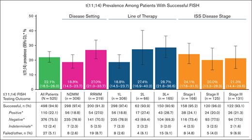 Prevalence of t(11;14) by disease severity and FISH testing outcomes. ∗Percentages for the categories of positive, negative, and indeterminate were based on the number of patients with successful t(11;14) FISH testing and excluded patients with failed/other test results. ISS, International Staging System.
