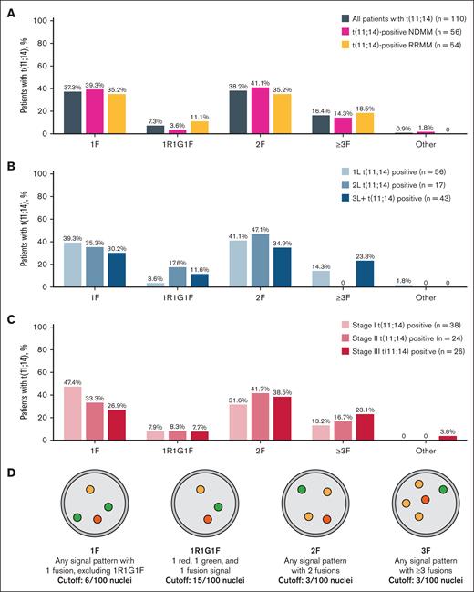 Fusion phenotypes of t(11;14) samples. Fusion phenotypes by disease setting (A), line of therapy (B), and stage of disease (C), and visual schematic of fusion patterns (D).