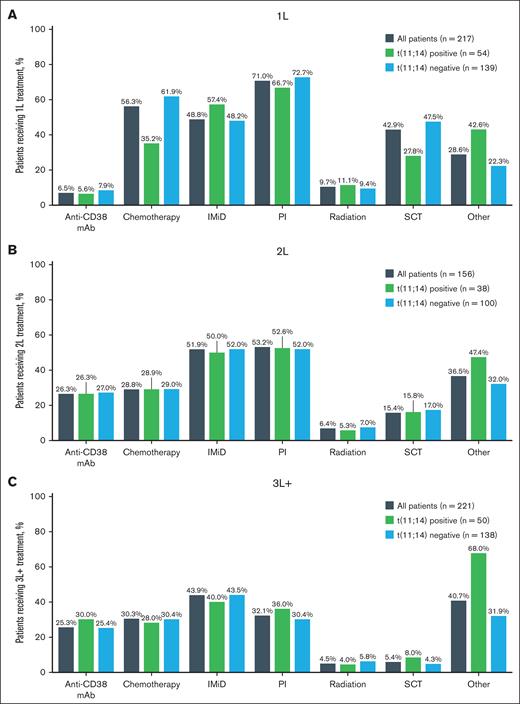 Prior treatments received by line of therapy. Prior treatment received by t(11;14) status in 1L (A), 2L (B), and 3L+ (C) settings. Patients were counted once per type of prior therapy received. mAb, monoclonal antibody; PI, proteasome inhibitor; SCT, stem cell transplant.