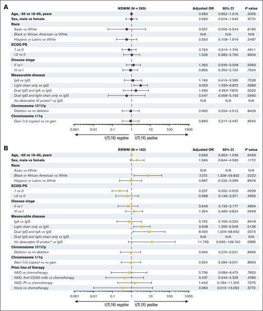 Adjusted OR for t(11;14)-positive or -negative status among the patients at enrollment. Patients with NDMM (A) or RRMM (B). ∗Includes nonsecretory MM. N/A, not applicable; PI, proteasome inhibitor.