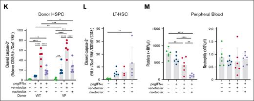 Combined administration of navitoclax is able to maintain the efficacy of pegIFNα in reducing MPN-associated hematological disease parameters, in addition to potentiating apoptosis in Jak2V617F HSPCs. (A) Experimental schematic for determining the effect of single doses of pegIFNα (600 ng) and navitoclax (100 mg/kg) in Jak2VF chimeric BM mice (B-H, n = 9-10/group). (B) The percentage of hematocrit (HCT) of the chimeric mice. (C) The percentage of reticulocytes in the peripheral blood of chimeric mice. (D) The spleen weight of the chimeric mice. (E) The percentage of R2 erythroblasts (CD71+/Ter119+) in the spleen of the chimeric mice. (F) Bar graph (left) and example flow cytometry data (right) demonstrating the percentage of cleaved caspase-3+ HSPCs (Lin–/Sca1+/Kit+) in the BM of the chimeric mice. (G) The percentage of cleaved caspase-3+ LT-HSCs in the BM of the chimeric mice. (H) The percentage of cleaved caspase-3+ WT and VF HSPCs in the BM of the chimeric mice. (I) Experimental schematic for determining the effect of single doses of pegIFNα (600 ng) and navitoclax (100 mg/kg) or venetoclax (100 mg/kg) in Jak2VF chimeric BM mice (J-L, n = 5-6/group). (J) Bar graph (left) and example flow cytometry data (right) demonstrating the percentage of cleaved caspase-3+ HSPCs in the BM of the chimeric mice. (K) The percentage of cleaved caspase-3+ WT and VF HSPCs in the BM of the chimeric mice. (L) The percentage of cleaved caspase 3+ LT-HSCs in the BM of the chimeric mice. (M) Platelet and neutrophil numbers in the peripheral blood of chimeric mice. Individual data points represent data generated from independent recipient mice. ∗P < .05; ∗∗P < .01; ∗∗∗P < .001; ∗∗∗∗P < .0001. Different symbols for data points on the same plot denote different cohorts. SP, spleen; WBM, whole bone marrow.