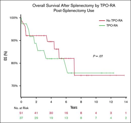 OS following splenectomy among patients with ITP, stratified by TPO-RA use. Kaplan-Meier curves illustrate OS after splenectomy among patients with ITP who did (green) or did not (red) receive postsplenectomy TPO-RA therapy. No significant difference in OS was observed between groups (P = .7). A total of 12 deaths occurred during the study period (6 deaths in each group). Patients who remained alive were censored at the date of the last follow-up. The number at risk at each time point is shown below the x-axis. OS, overall survival.
