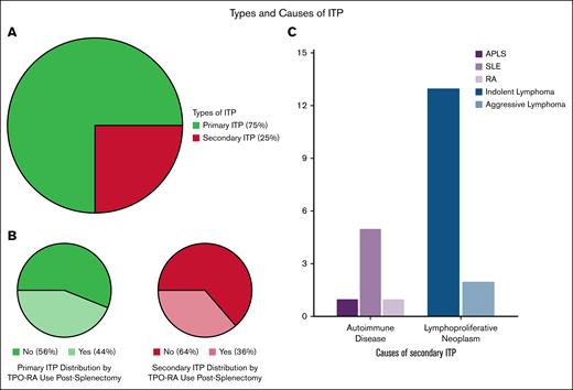 Types and causes of ITP among patients undergoing splenectomy. The large pie chart (top left) illustrates the overall distribution of ITP types in the cohort (N = 88), with primary ITP comprising 75% and secondary ITP 25% of cases. The 2 smaller pie charts (bottom left) show the proportion of postsplenectomy TPO-RA use within each ITP type: 44% of patients with primary ITP and 36% of those with secondary ITP received TPO-RA after splenectomy. The bar chart (right) outlines the underlying causes of secondary ITP, with lymphoproliferative neoplasms (predominantly indolent lymphoma) being the most common. Indolent lymphomas included CLL, LPL, MZL, and FL, whereas aggressive subtypes included HL and DLBCL. One patient with HL also had hepatitis C infection. Among autoimmune causes, SLE was most frequent, with 1 cause attributed to APLS. APLS, antiphospholipid antibody syndrome; CLL, chronic lymphocytic leukemia; DLBCL, diffuse large B-cell lymphoma; FL, follicular lymphoma; HL, Hodgkin lymphoma; LPL, lymphoplasmacytic lymphoma; MZL, marginal zone lymphoma; RA, rheumatoid arthritis; SLE, systemic lupus erythematosus.