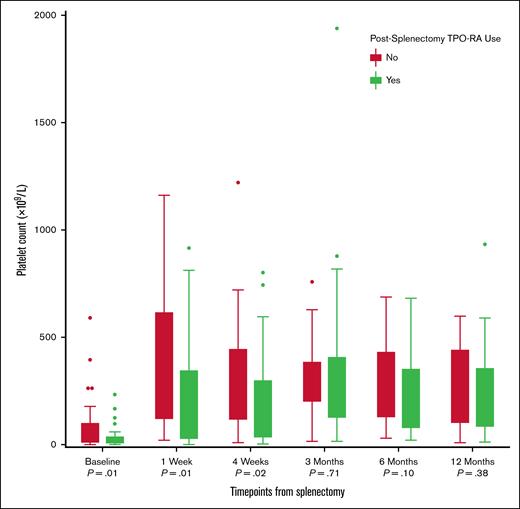 Platelet count trajectories following splenectomy in patients with ITP, stratified by postsplenectomy TPO-RA use. Box plots illustrate platelet counts (×109/L) at predefined time points: baseline (before splenectomy) and 1 week, 4 weeks, 3 months, 6 months, and 12 months after splenectomy. Although both groups experienced a rapid rise in platelet counts during the first week, a broader range and higher peak counts were observed in the non–TPO-RA group. Over time, platelet counts declined and stabilized in both groups, with overlapping medians from 3 months onward. The use of TPO-RAs after splenectomy was more common among patients with lower or less sustained platelet responses, which is reflected in the slightly lower median counts in this group beyond the initial postoperative period.