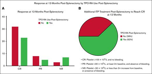 Hematologic response at 12 months after splenectomy among patients with ITP, stratified by TPO-RA use. The left panel shows hematologic response rates, CR, PR, and NR, at 12 months after splenectomy, stratified by postsplenectomy TPO-RA use. CR was the most common outcome in both groups but occurred more frequently among patients who did not receive TPO-RAs. PR and NR were more evenly distributed across groups. The right panel shows the proportion of patients who required additional ITP-directed treatment following splenectomy; 38% achieved CR with additional ITP therapies other than TPO-RAs. CR, complete response; NR, no response; PR, partial response.