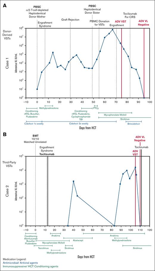 Clinical courses of patients 1 and 2. (A) Clinical course of patient 1 with X-severe combined immunodeficiency who received donor-derived Adv-specific VSTs after their second HCT with resolution of Adv. (B) Clinical course of patient 2 with combined immunodeficiency who received third-party–derived trivalent VSTs specific for EBV, CMV, and Adv for the treatment of Adv. BMT, bone marrow transplant; PBSC, peripheral blood stem cell; PTCy, posttransplant cyclophosphamide; VL, viral load.