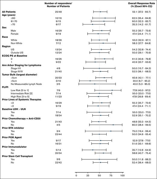 ORR in patient subgroups. Subgroup analysis of investigator-assessed ORR per Lugano 2014 criteria. Data cutoff of 27 Jan 2025. BCL2, B-cell lymphoma 2; ECOG PS, Eastern Cooperative Oncology Group performance status; LDH, lactate dehydrogenase; PI3K, phosphoinositide 3-kinase; ULN, upper limit of normal.