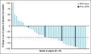 Pirtobrutinib efficacy in patients with R/R FL. Best change in sum of product diameters from baseline. Data for 4 patients are not shown in the waterfall plot due to no measurable target lesions identified by computed tomography scan at baseline, discontinuation before first response assessment, or lack of adequate imaging in follow-up. Data cutoff of 27 January 2025. ∗Indicates patient with a >100% increase in sum of products of diameter, with the corresponding change from baseline of 145.1.